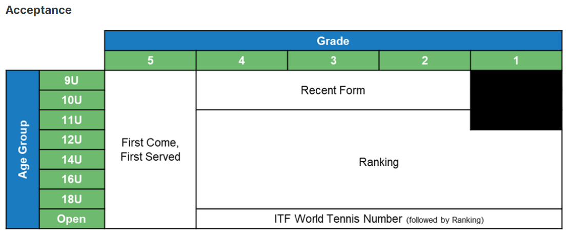 ITF World Tennis Number
