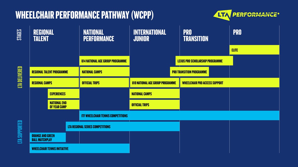 An infographic showing the Wheelchair Performance Pathway (WCPP) programmes split into stages.