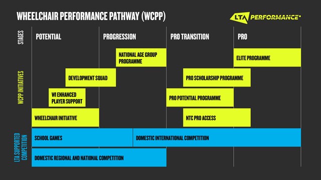 Wheelchair Performance Pathway